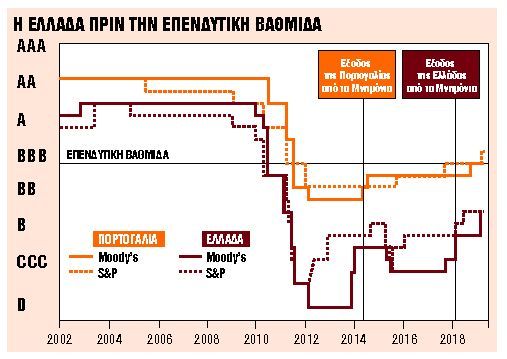 Κρεσέντο καλών ειδήσεων για την Ελλάδα