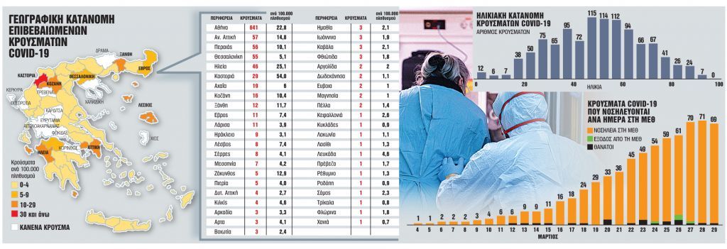 Κοροναϊός στην Ελλάδα : Θρίλερ σε 5 περιοχές – Οι 11 νομοί που δεν έχουν προσβληθεί