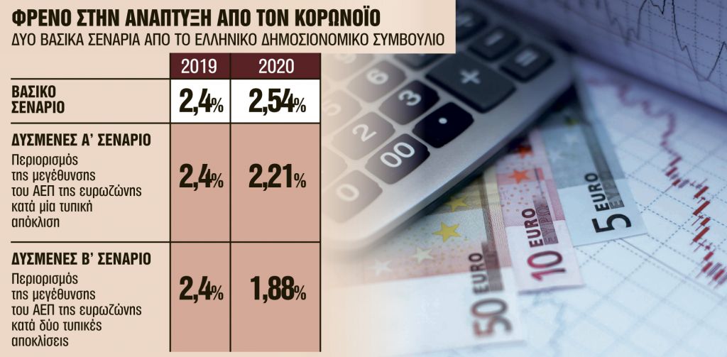 Ο κορωνοϊός αφήνει «ουλές» στην ανάπτυξη