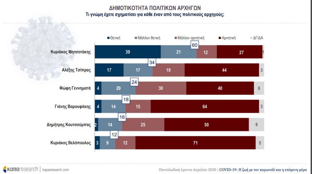 Δημοσκόπηση : Πώς αξιολογούν οι πολίτες τα μέτρα για τον κοροναϊό, πώς βλέπουν την επόμενη μέρα