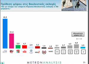 Δημοσκόπηση: Τεράστια διαφορά ΝΔ από ΣΥΡΙΖΑ – Τι λένε οι πολίτες για τον κοροναϊό