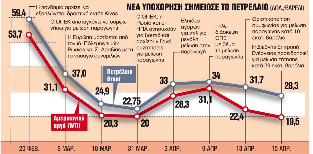 Η μειωμένη ζήτηση κρατά το πετρέλαιο στο ναδίρ