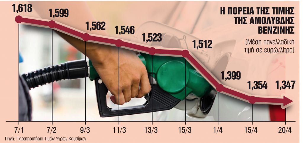 Κίνδυνος λουκέτων από τη βουτιά τιμών στα καύσιμα