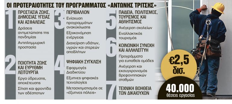 40.000 θέσεις εργασίας και ζεστό χρήμα ύψους 2,5 δισ.