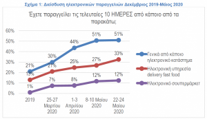 Ανατροπή στις καταναλωτικές συνήθειες έφερε ο κοροναϊός – Μεγάλη αύξηση στις online αγορές