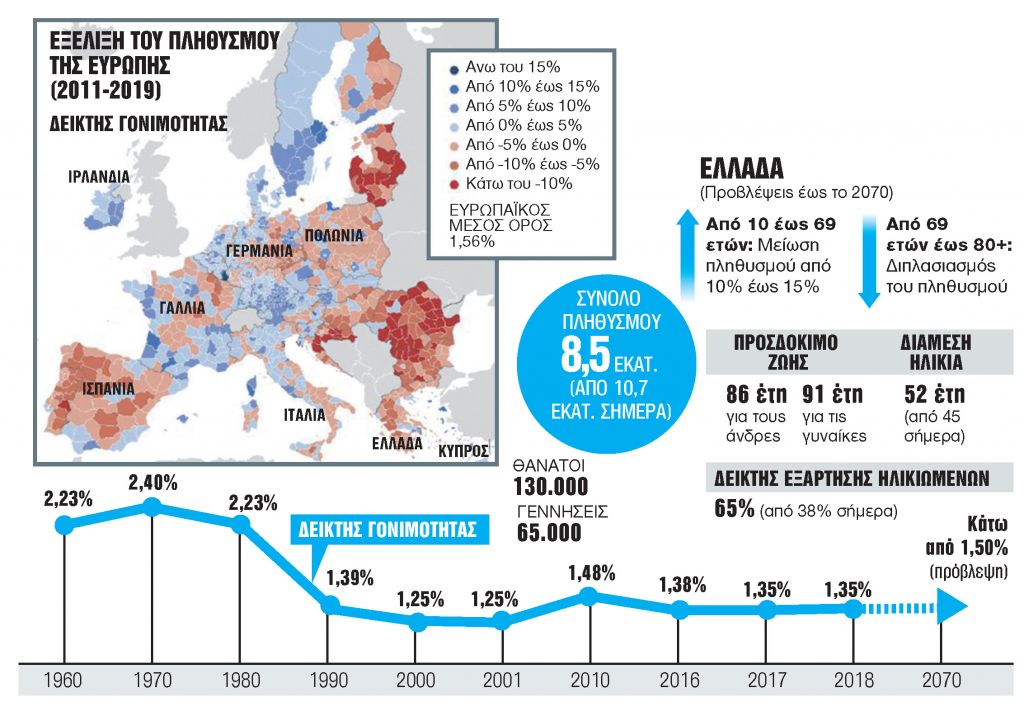 Ακόμη λιγότερα παιδιά στον ευρωπαϊκό Νότο