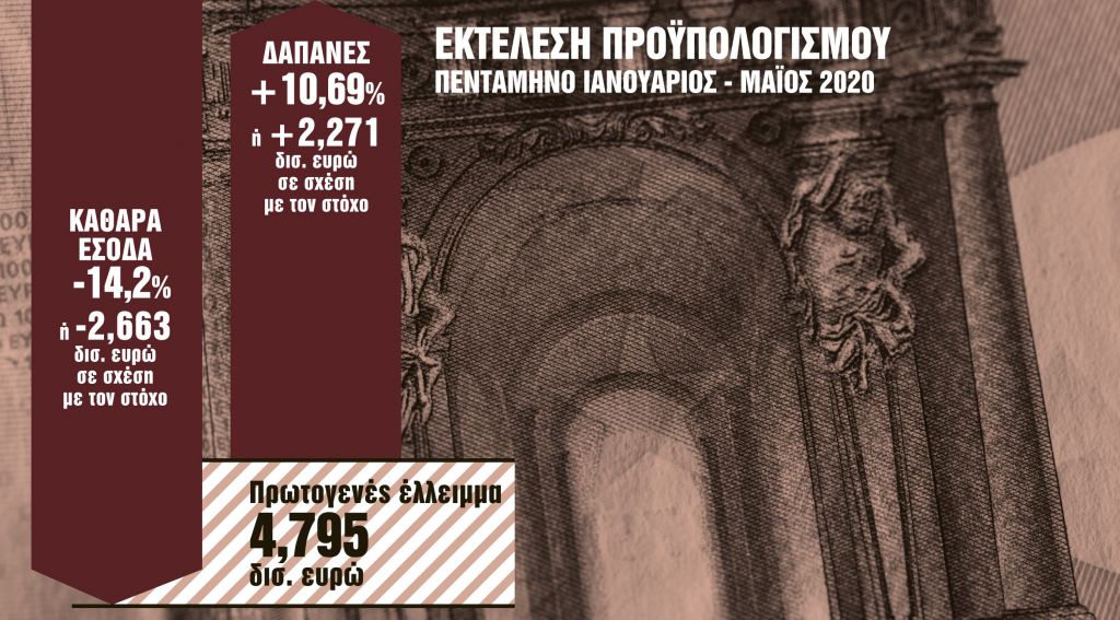 Πρωτογενές έλλειμμα 4,8 δισ. ευρώ τον Μάιο