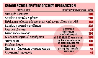 40.000 νέες θέσεις εργασίας από έργα των δήμων και της περιφέρειας