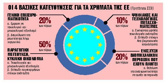 Πού να κατευθυνθούν τα ευρωπαϊκά κονδύλια