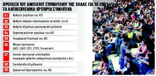 Πώς θα χρηματοδοτούνται πλέον τα Πανεπιστήμια – Τα 9 κριτήρια