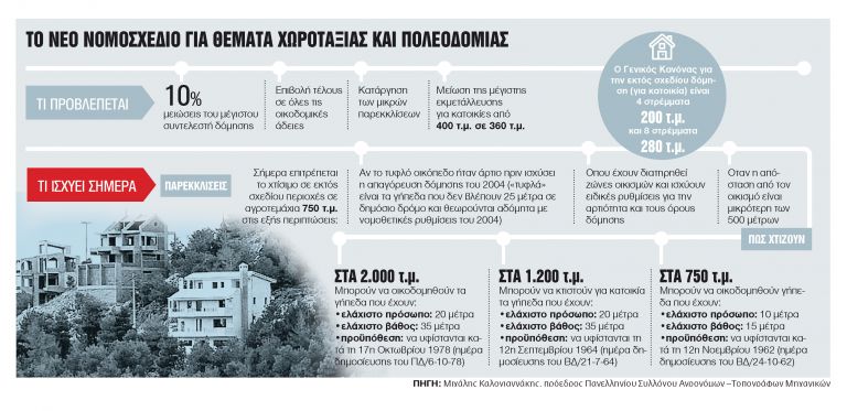 Ανατροπές στη δόμηση - Τι αλλάζει για τα εκτός σχεδίου ακίνητα | tanea.gr