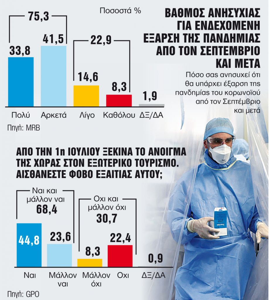 28 νέα κρούσματα στην Ελλάδα – Μόλις τα 5 εισαγόμενα