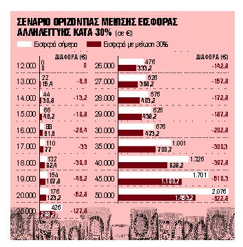 Τα δύο σενάρια που ψαλιδίζουν τη φορολογική επιβάρυνση