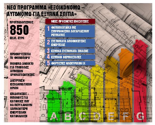 Επιδοτήσεις €850 εκατ. για 60.000 κατοικίες