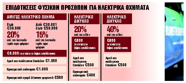 Πρεμιέρα τον Αύγουστο για τις επιδοτήσεις