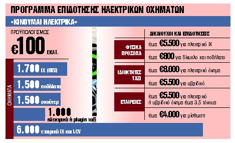 Μπόνους έως 5.500 ευρώ για αγορά ηλεκτρικού ΙΧ