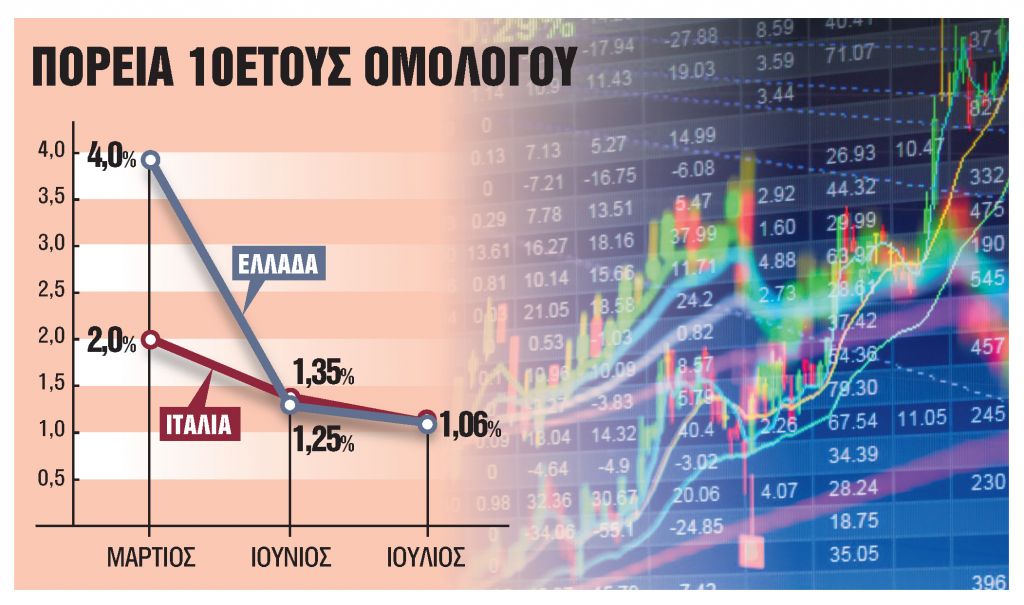 Τα σχέδια της Αθήνας για νέα έξοδο στις αγορές