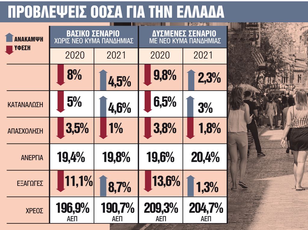 Βλέπει έκρηξη της ανεργίας και ύφεση έως 9,8%