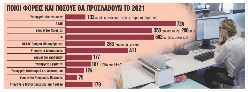 Ερχονται 5.330 προσλήψεις το 2021