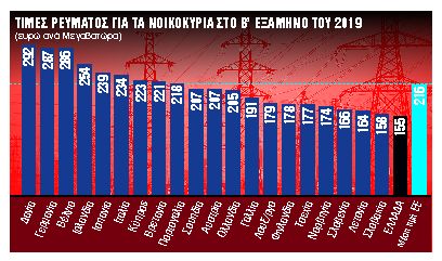 Ακριβή μου ενέργεια στη χονδρεμπορική