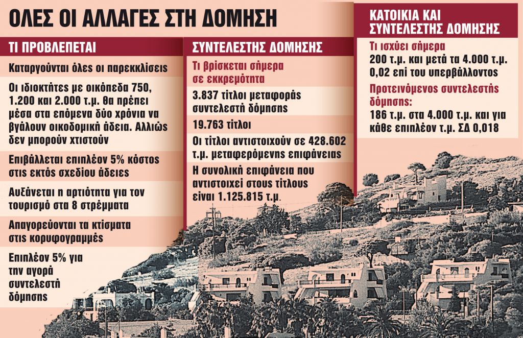 Τέλος όλες οι παρεκκλίσεις στην εκτός σχεδίου δόμηση