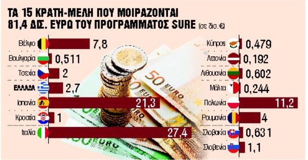 Ερχονται 2,7 δισ. ευρώ για την απασχόληση – Πώς θα μοιραστεί το πρόγραμμα SURE