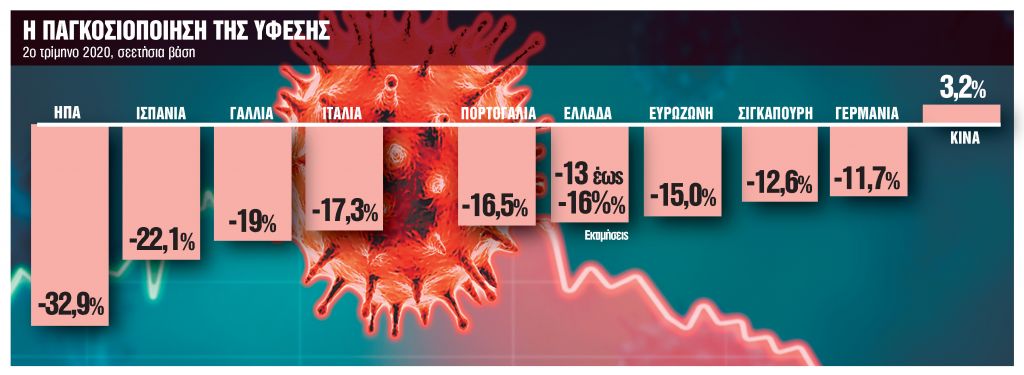 Το ντόμινο της ύφεσης σκάει στην Ελλάδα – Σοβαρές οι επιπτώσεις στην οικονομία