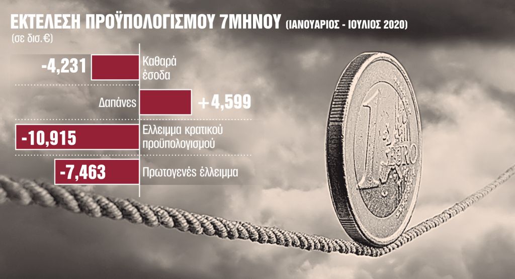 Ελλειμμα 7,5 δισ. ευρώ από την πανδημία