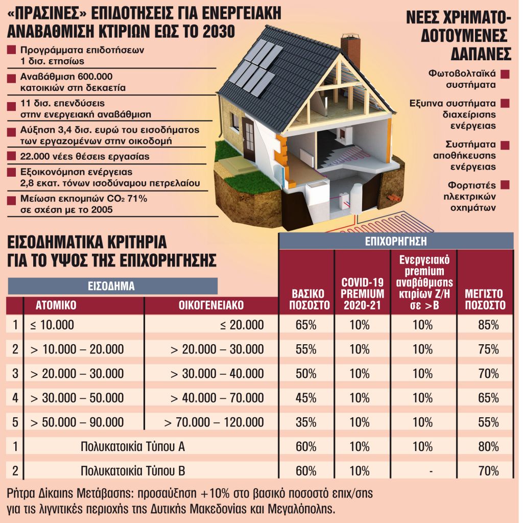 Επιδοτήσεις €1 δισ. τον χρόνο για ενεργειακές αναβαθμίσεις