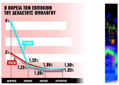 Προς νέα έξοδο στις αγορές τον Σεπτέμβριο