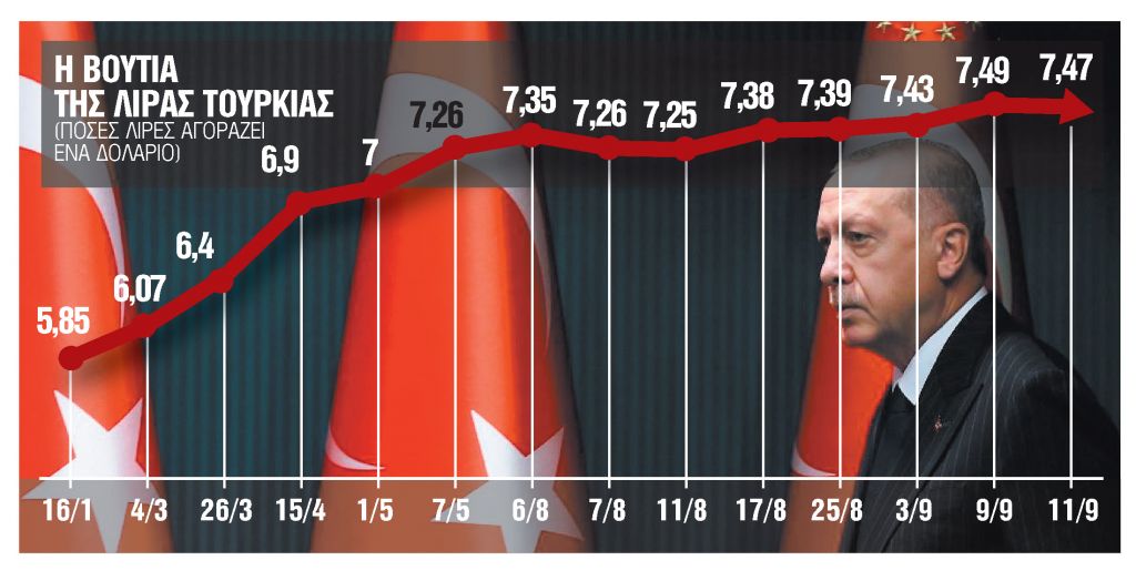 Τορπίλη στη λίρα, μήνυμα προς Ερντογάν