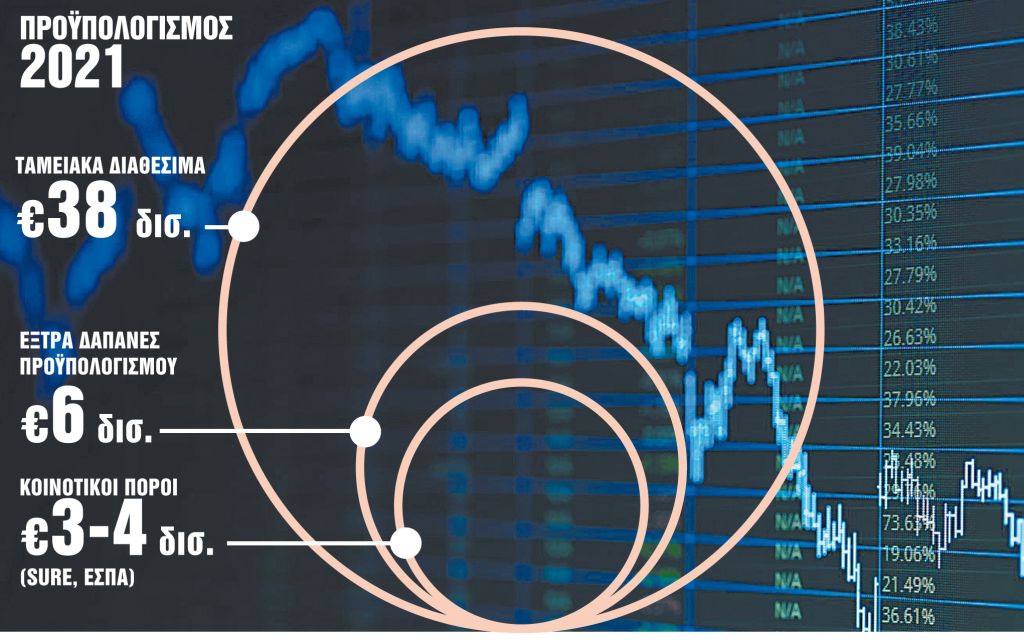 Μαξιλάρι €38 δισ. και νέα έξοδος στις αγορές