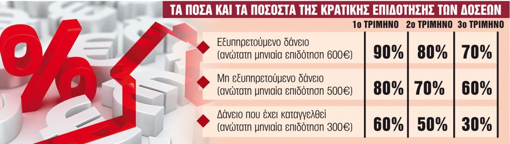 Ποιοι και πώς θα πάρουν την επιδότηση στεγαστικού δανείου