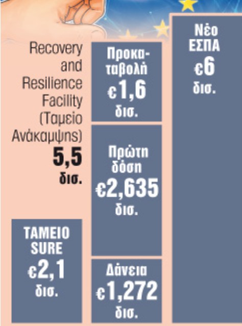 Πότε θα έρθουν τα λεφτά από τις Βρυξέλλες – Ιανουάριο το τελικό σχέδιο της Ελλάδας