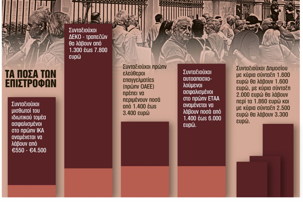 Αναδρομικά : Τα ποσά που θα δοθούν σε ιδιωτικό και δημόσιο τομέα