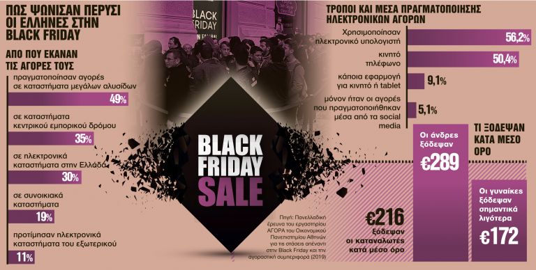 Κοροναϊός : Στον ρυθμό της Black Friday μέχρι τις γιορτές