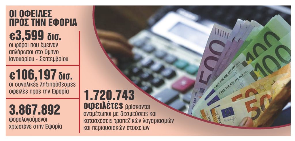 Ανοίγουν ξανά οι 100 και 120 δόσεις για χρέη – Ποιοι πρέπει να τρέξουν