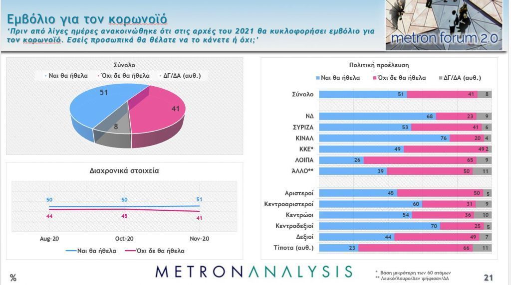 Δημοσκόπηση MEGA: Στις 16,1 μονάδες η διαφορά ΝΔ με ΣΥΡΙΖΑ – Αγωνία για κοροναϊό και οικονομία
