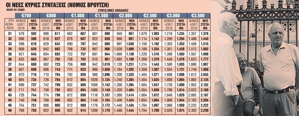 Αναδρομικά : «Μποναμάς» έως 4.032 ευρώ τον Δεκέμβριο για 190.000 συνταξιούχους