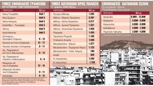 Ακίνητα : Τι αλλαγές φέρνει στην αγορά ο κοροναϊός