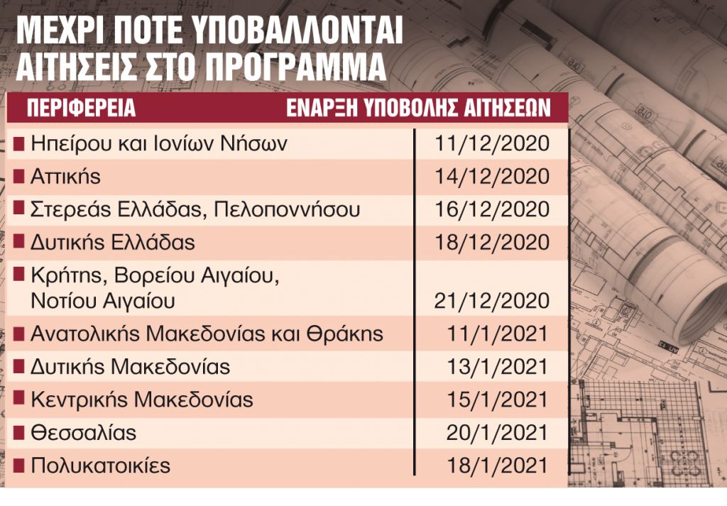 «Πράσινες» επιδοτήσεις έως 95% – Οσα πρέπει να γνωρίζετε