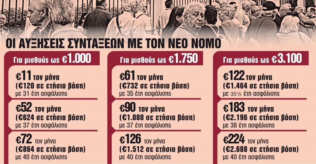 Συνταξιούχοι : Ποιοι θα πάρουν διπλές αυξήσεις και διπλά αναδρομικά [πίνακας]