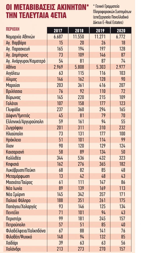 Πάγωσαν λόγω πανδημίας οι μεταβιβάσεις