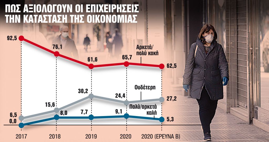 Η αβεβαιότητα του Covid «σκέπασε» την αισιοδοξία