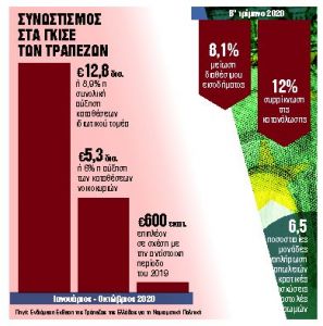 Καταθέσεις ανασφάλειας από τα νοικοκυριά