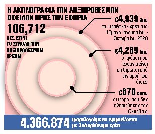 Ερχεται αλλαγή του ορίου 30% των e-αποδείξεων