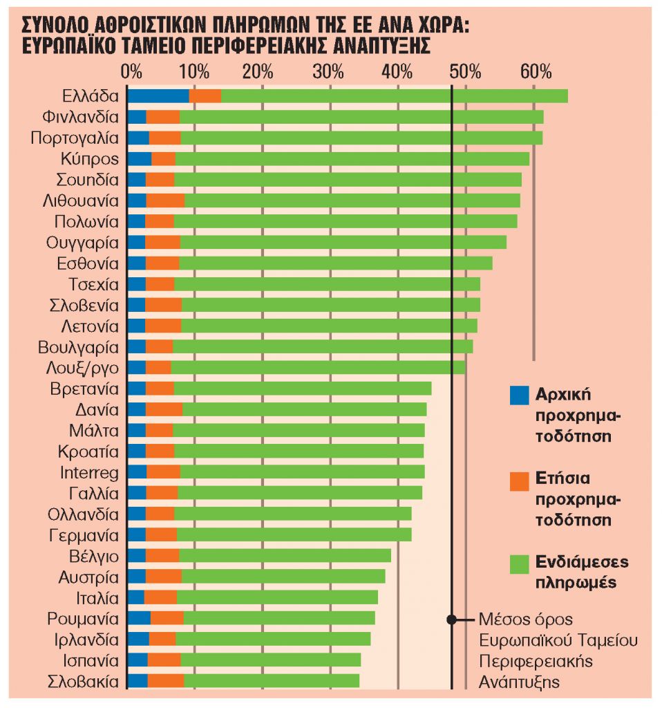 Αντίστροφη μέτρηση για τα ευρωκονδύλια του Ταμείου Ανάπτυξης