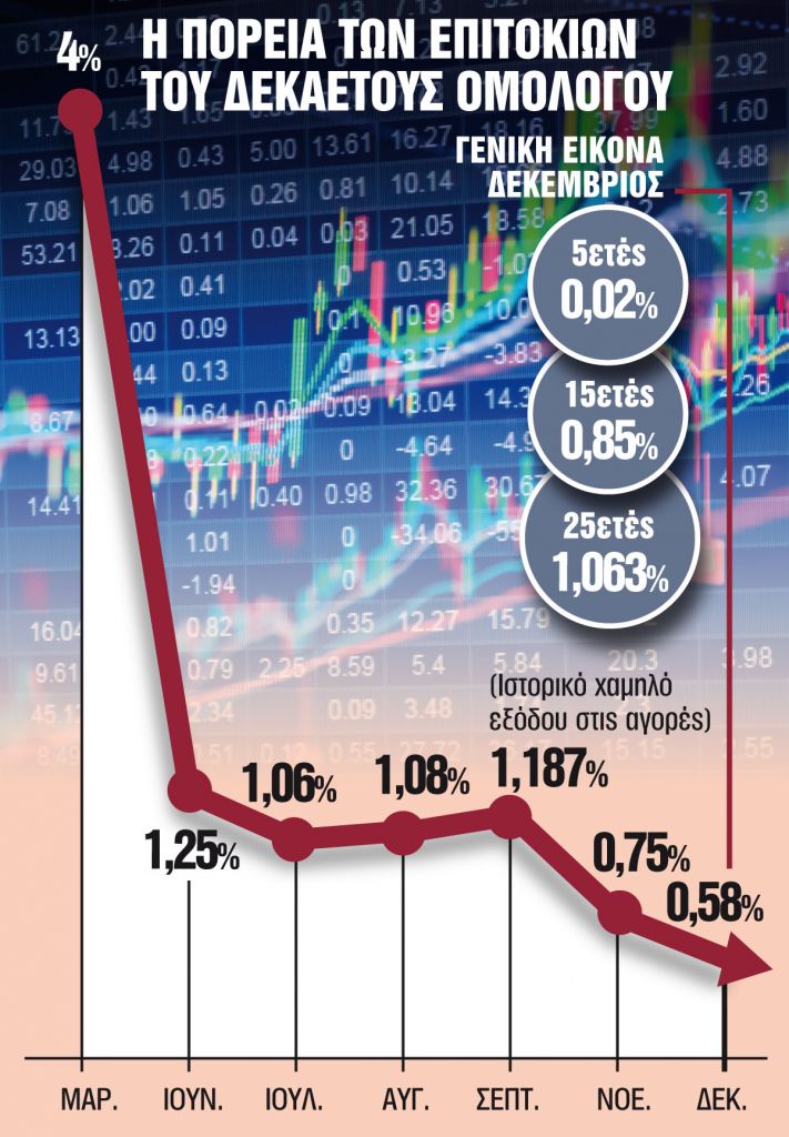 Ποδαρικό το 2021 με νέα έξοδο στις αγορές