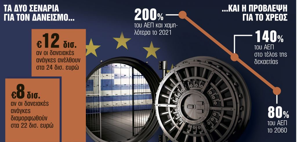 Στις αγορές για δάνεια €8 δισ. έως €12 δισ. το 2021