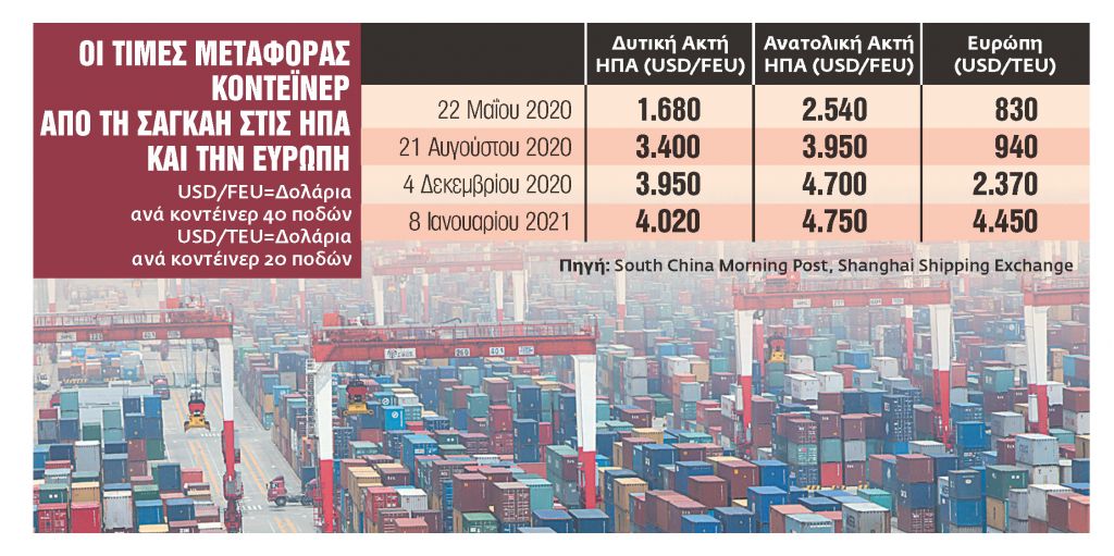 Πήραν φωτιά τα κόστη μεταφοράς από την Κίνα